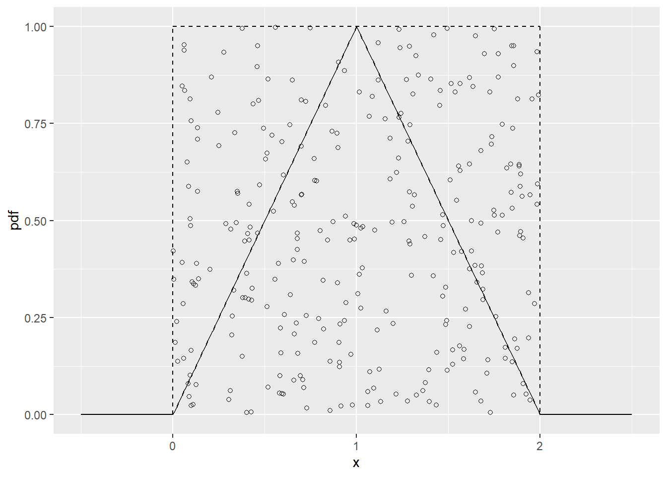 Triangular distribution with unifrom envelope functions.