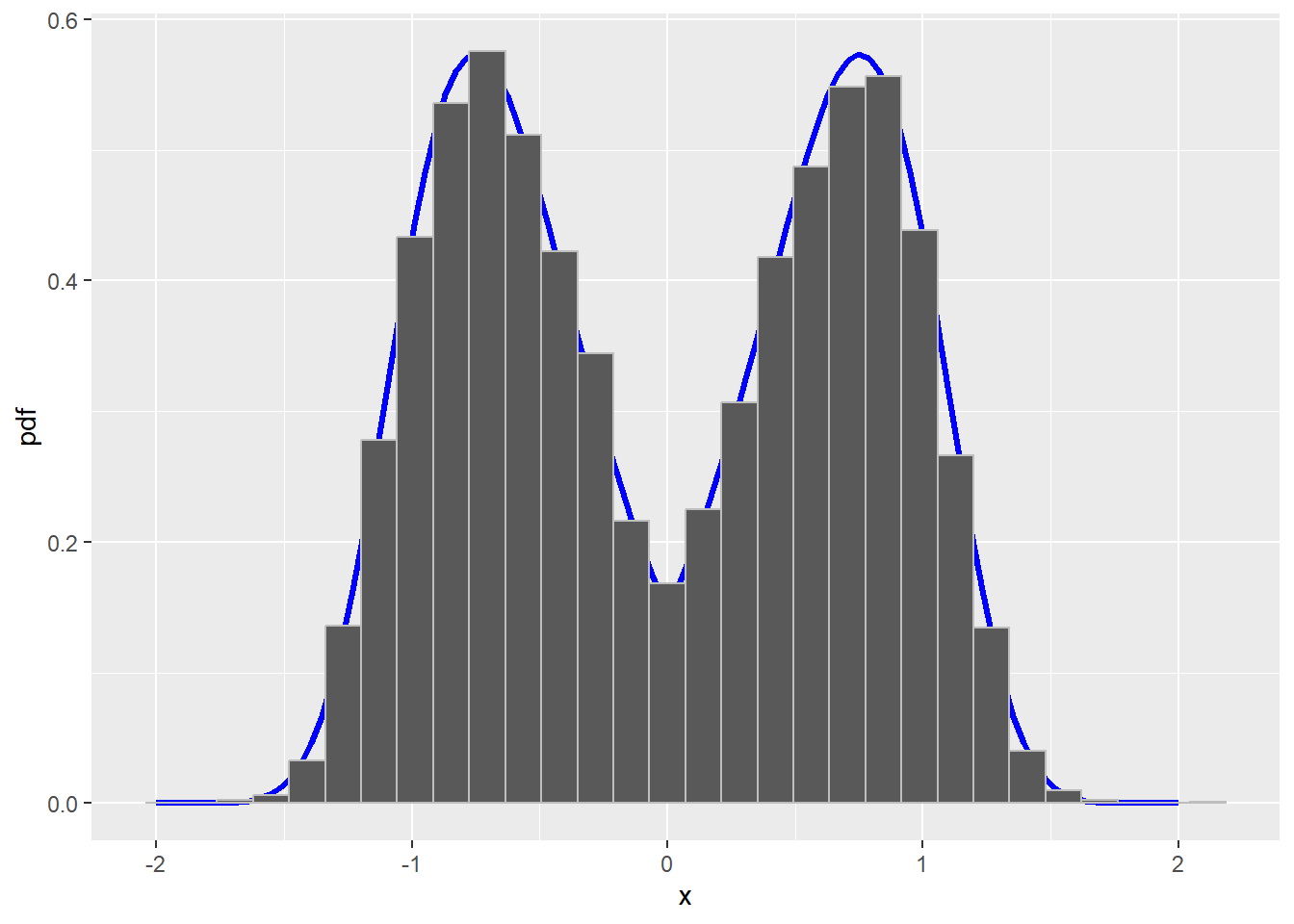 True density with histogram of sample from a Metropolis-Hastings MCMC algorithm