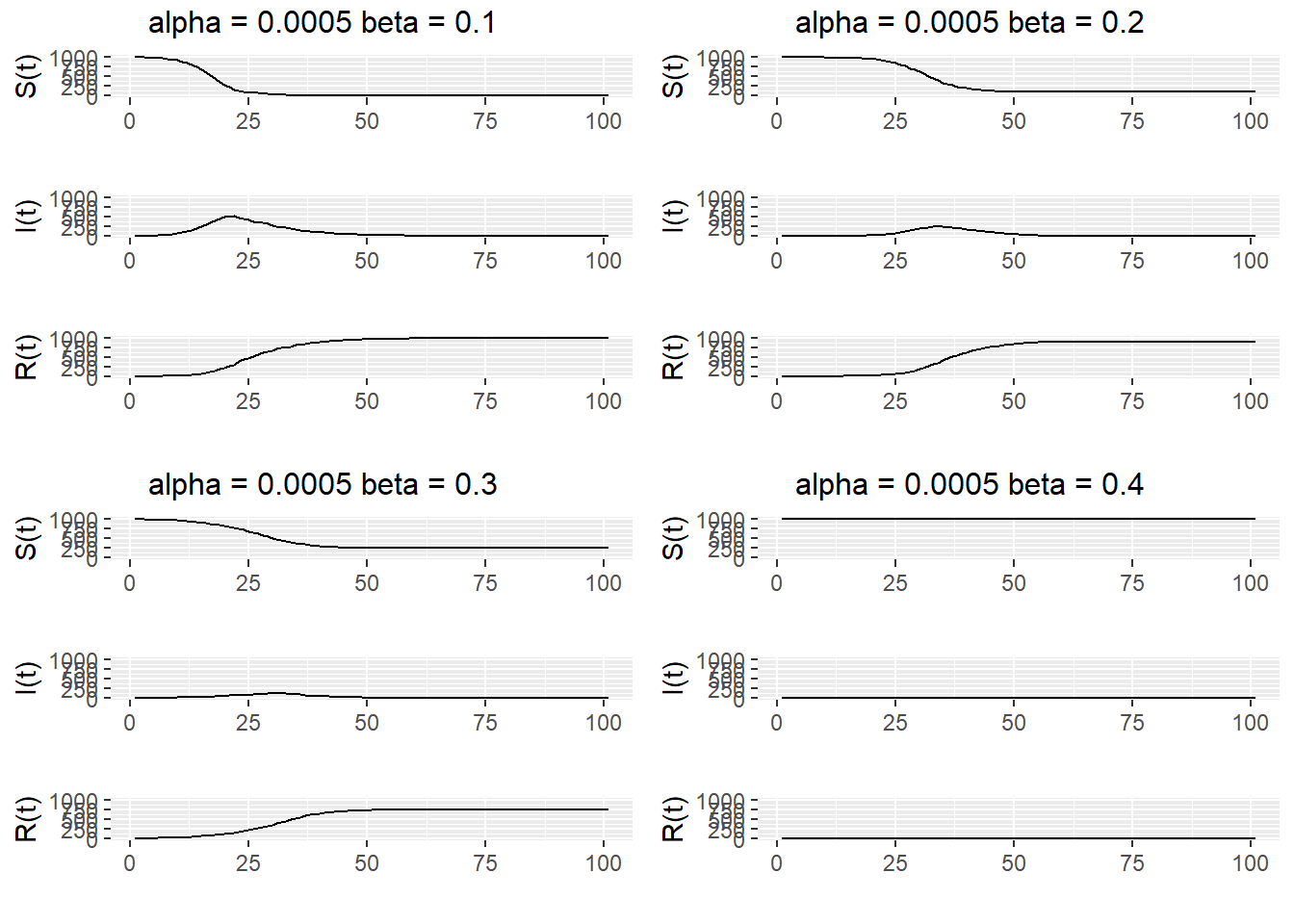 Simulations of a SIR epidemic with $\alpha$ = 0.0005$ and $\beta = 0.1, 0.2, 0.3, 0.4$.