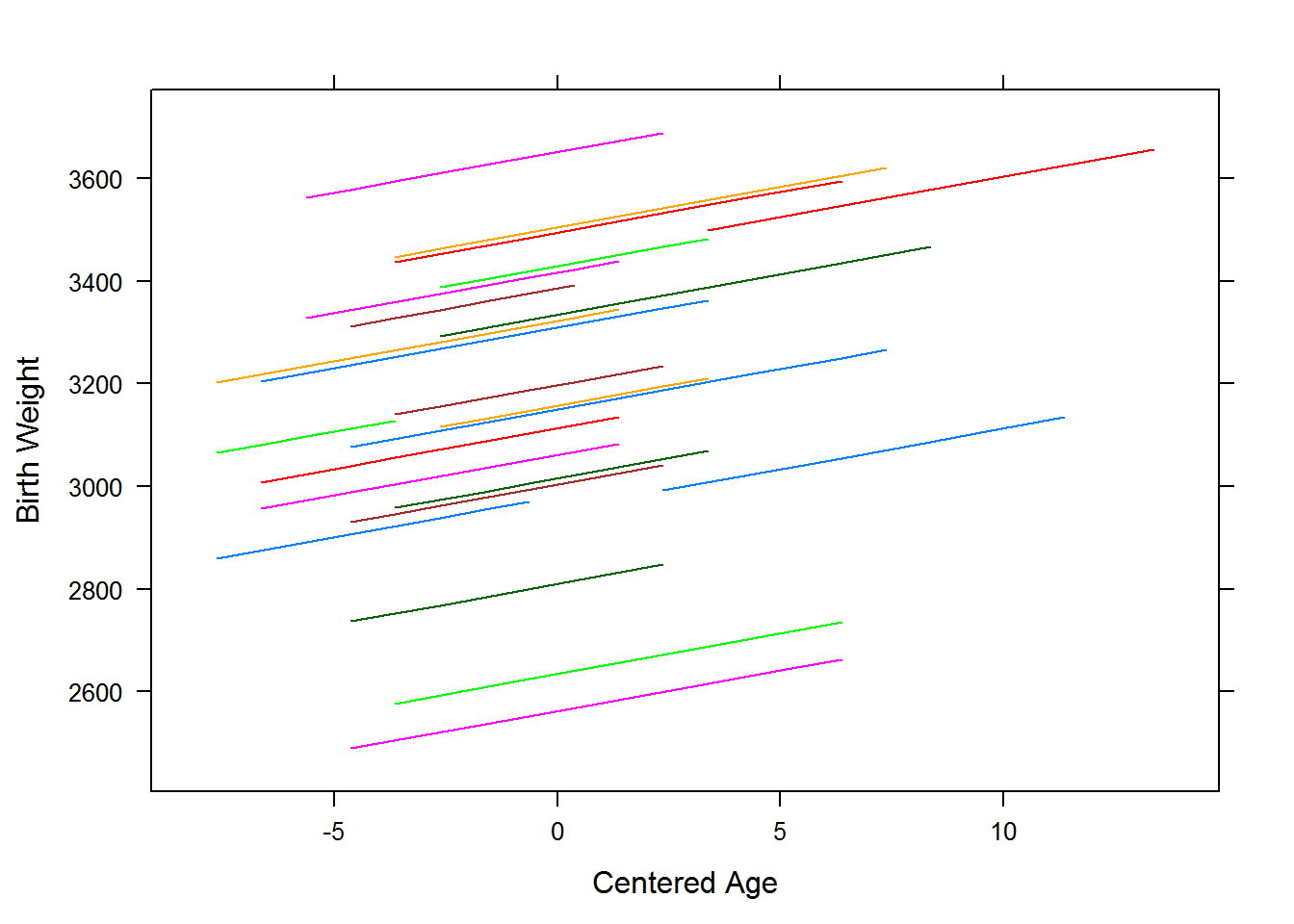 Random Intercept Models